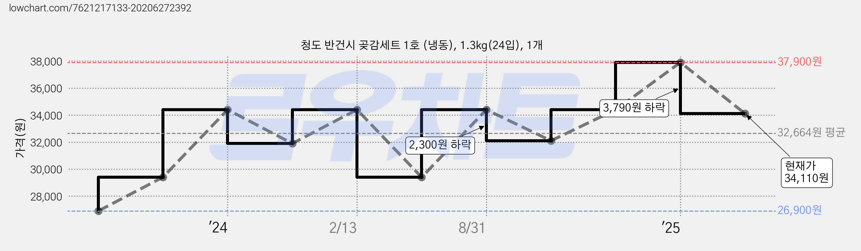 청도 반건시 곶감세트 1호 (냉동), 1.3kg(24입), 1개 가격 변동 차트, 현재가 34,110원, 관측 최저가 26,900원