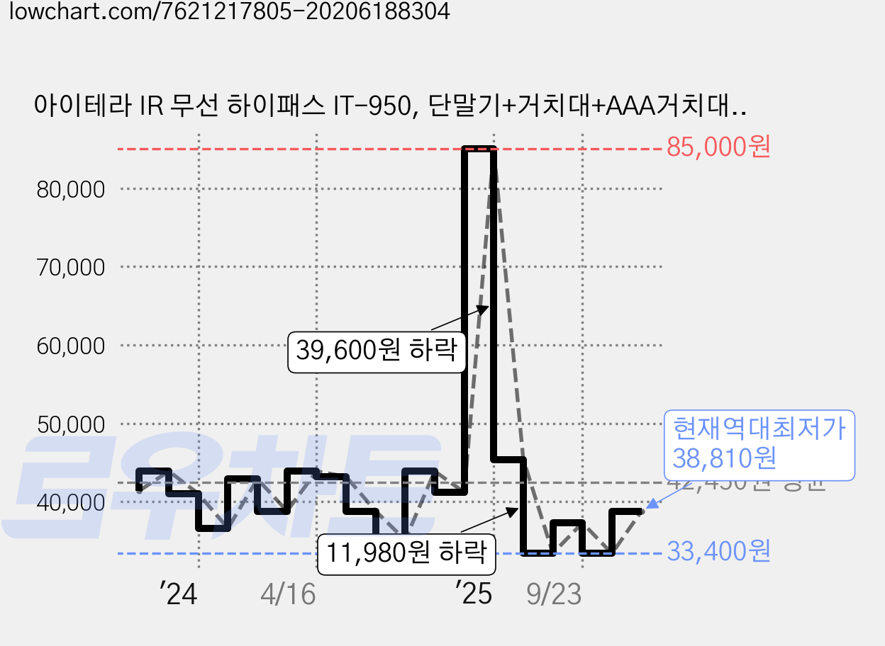 아이테라 IR 무선 하이패스 IT-950, 단말기+거치대+AAA거치대(3개)+USB케이블+설명서 가격 변동 차트, 현재가 38,810원, 역대최저가