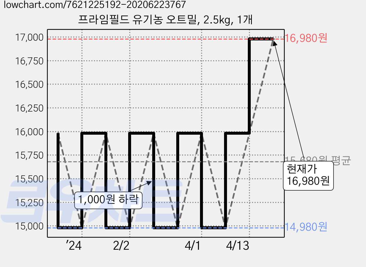 프라임필드 유기농 오트밀, 2.5kg, 1개 가격 변동 차트, 현재가 16,980원, 관측 최저가 14,980원