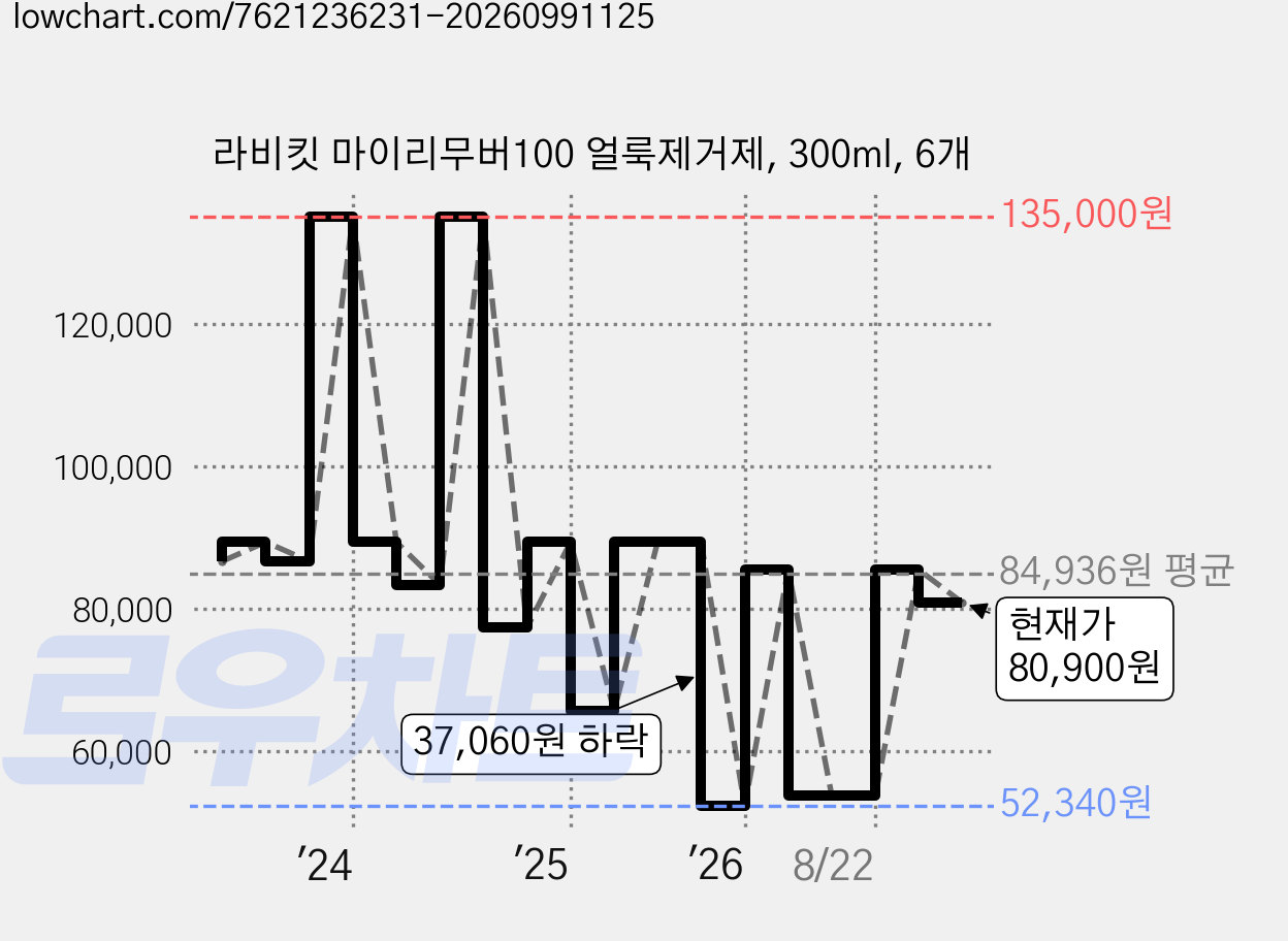 라비킷 마이리무버100 얼룩제거제, 300ml, 6개 가격 변동 차트, 현재가 80,900원, 관측 최저가 52,340원