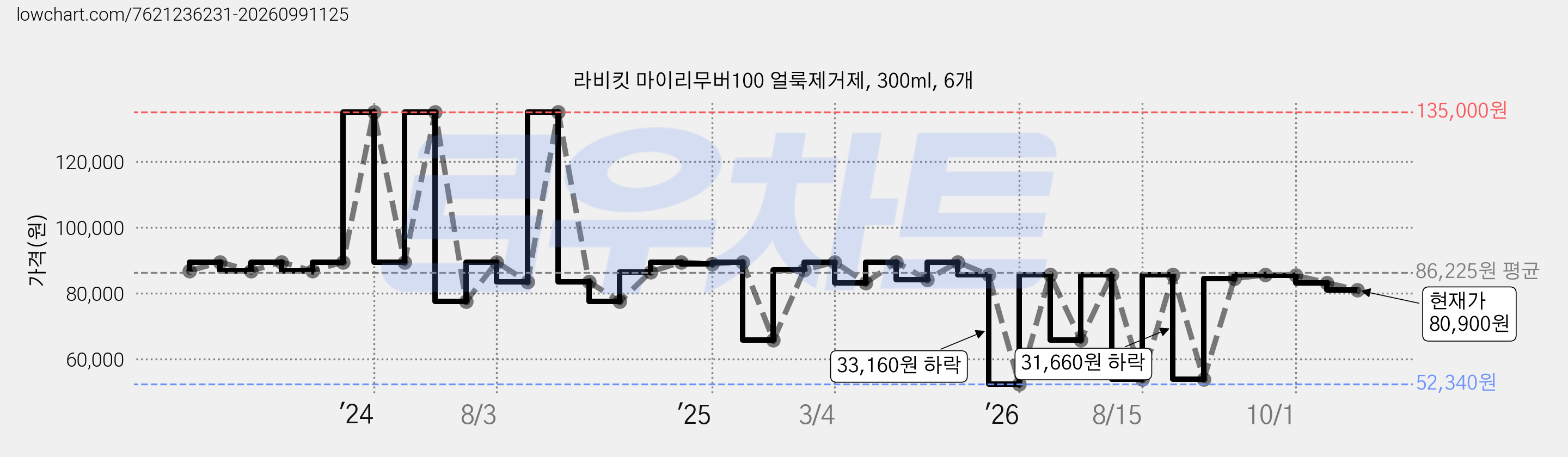 라비킷 마이리무버100 얼룩제거제, 300ml, 6개 가격 변동 차트, 현재가 80,900원, 관측 최저가 52,340원