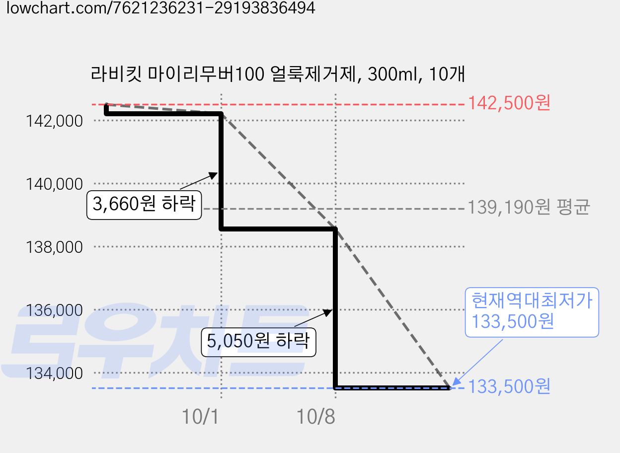 라비킷 마이리무버100 얼룩제거제, 300ml, 10개 가격 변동 차트, 현재가 133,500원, 역대최저가