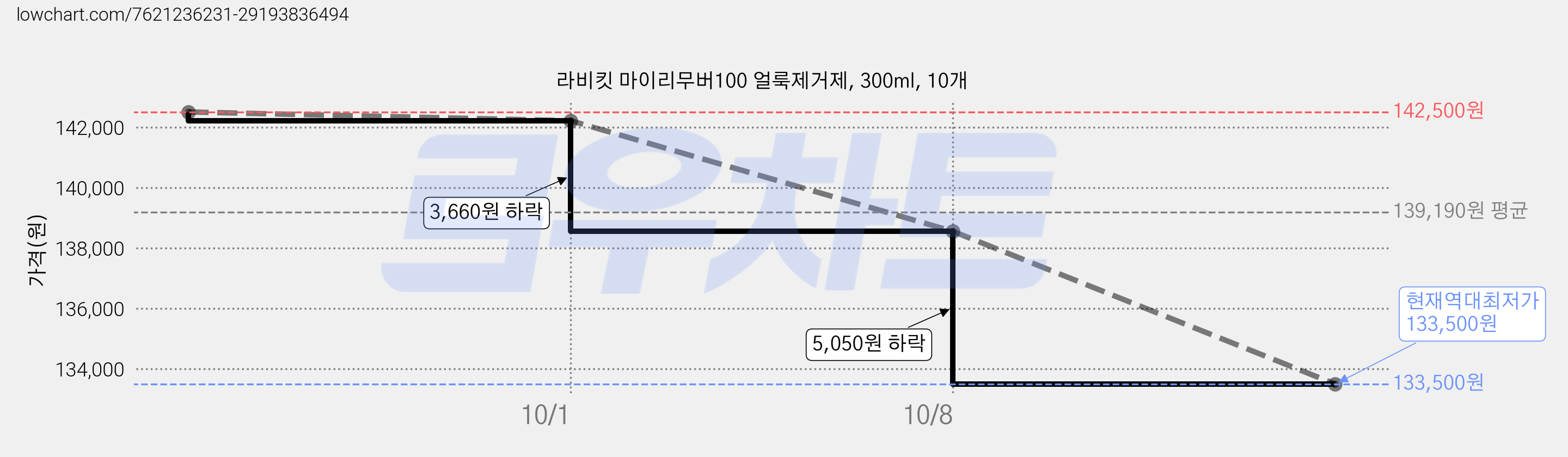 라비킷 마이리무버100 얼룩제거제, 300ml, 10개 가격 변동 차트, 현재가 133,500원, 역대최저가