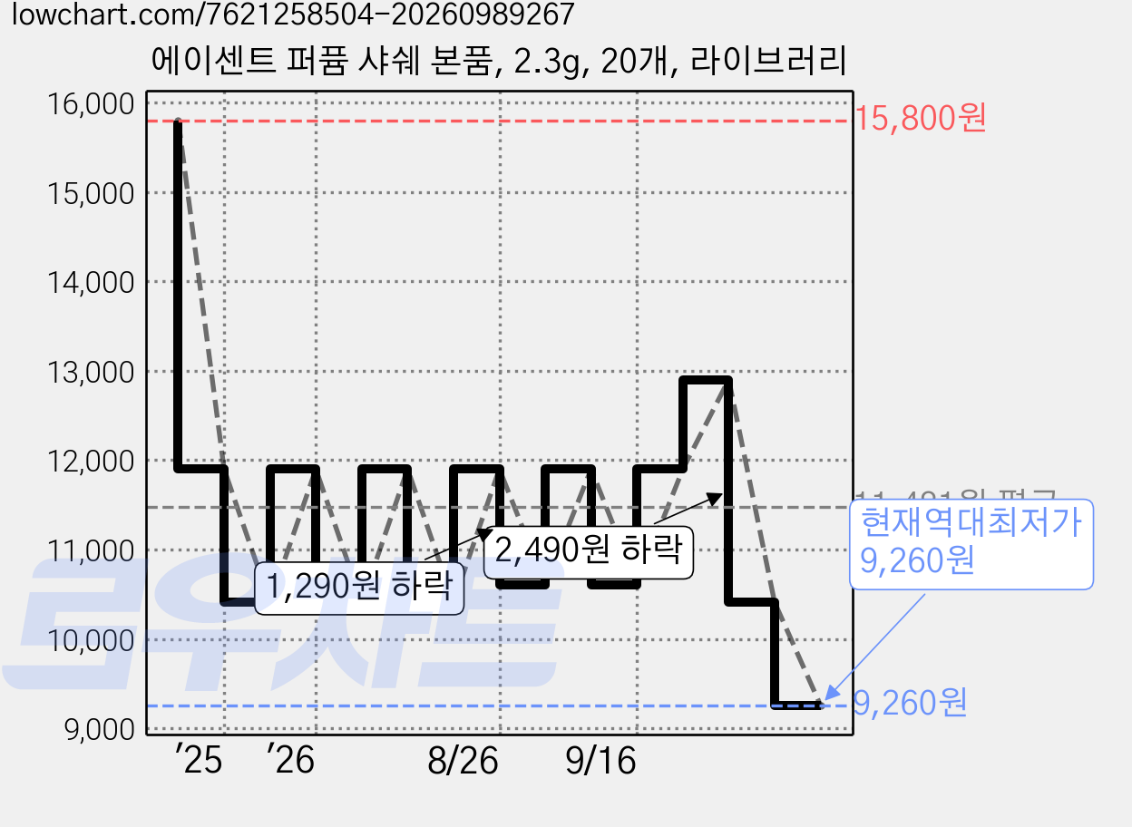 에이센트 퍼퓸 샤쉐 본품, 2.3g, 20개, 라이브러리 가격 변동 차트, 현재가 9,260원, 역대최저가