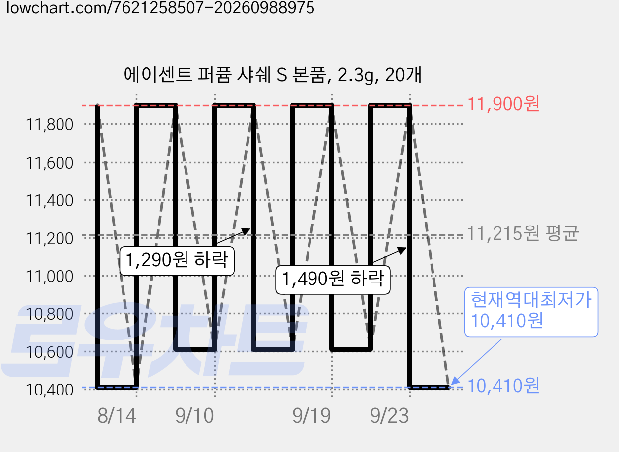 에이센트 퍼퓸 샤쉐 S 본품, 2.3g, 20개 가격 변동 차트, 현재가 10,410원, 역대최저가