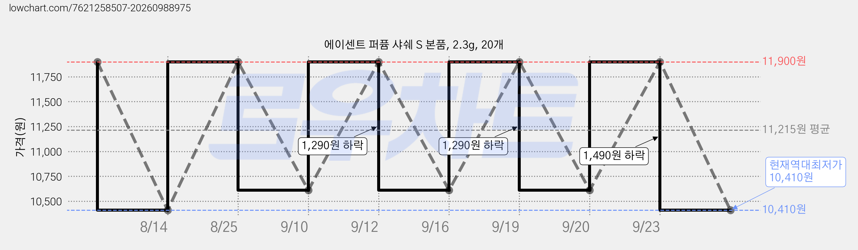 에이센트 퍼퓸 샤쉐 S 본품, 2.3g, 20개 가격 변동 차트, 현재가 10,410원, 역대최저가