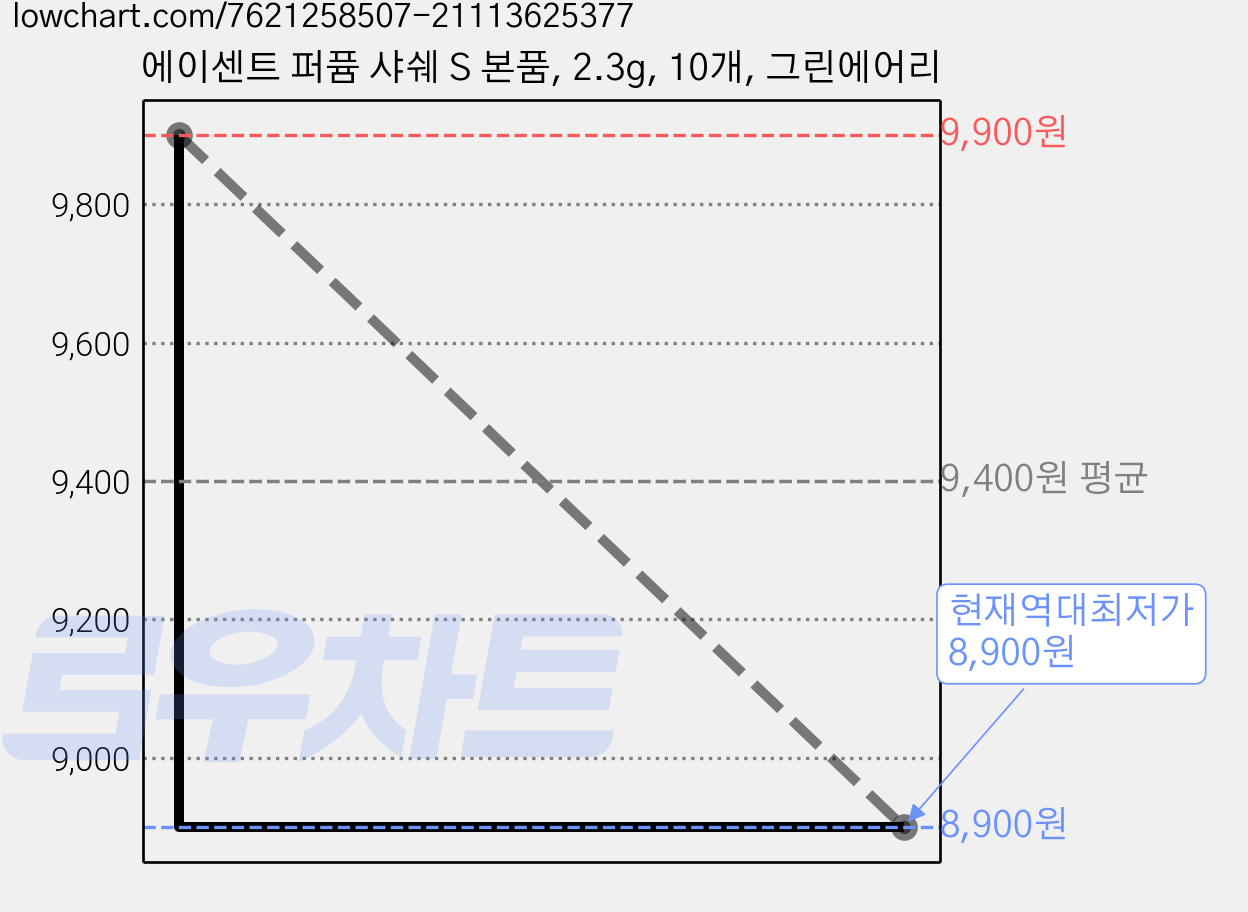 에이센트 퍼퓸 샤쉐 S 본품, 2.3g, 10개, 그린에어리 가격 변동 차트, 현재가 8,900원, 역대최저가