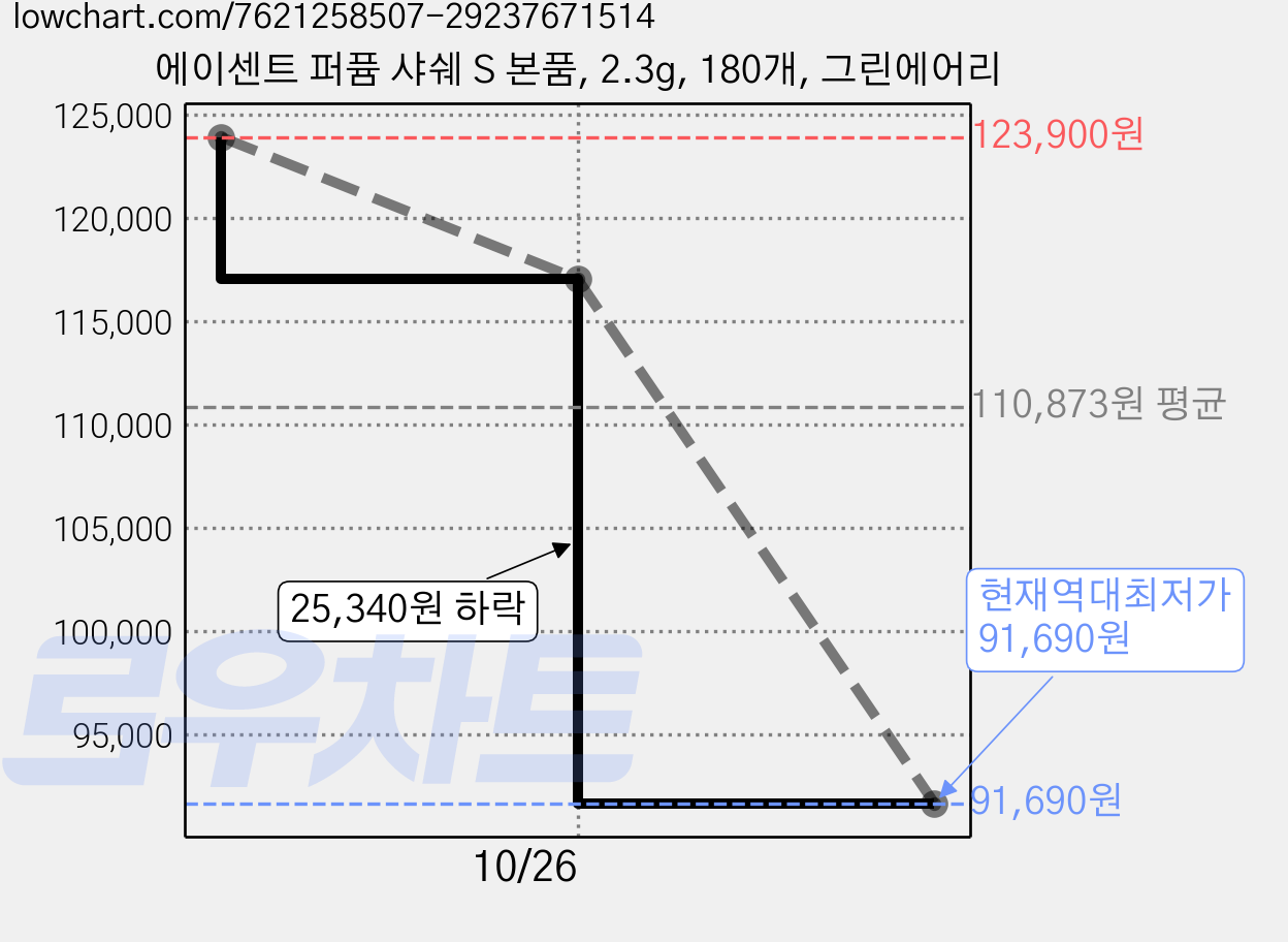 에이센트 퍼퓸 샤쉐 S 본품, 2.3g, 180개, 그린에어리 가격 변동 차트, 현재가 91,690원, 역대최저가