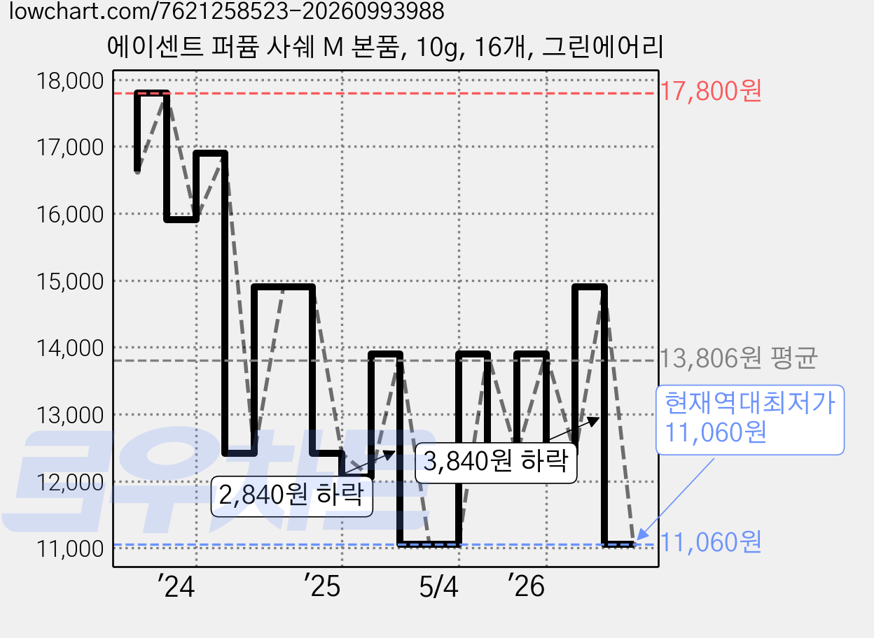 에이센트 퍼퓸 사쉐 M 본품, 10g, 16개, 그린에어리 가격 변동 차트, 현재가 11,060원, 역대최저가
