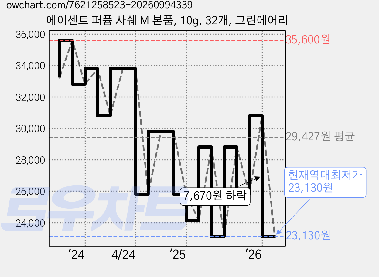 에이센트 퍼퓸 사쉐 M 본품, 10g, 32개, 그린에어리 가격 변동 차트, 현재가 23,130원, 역대최저가