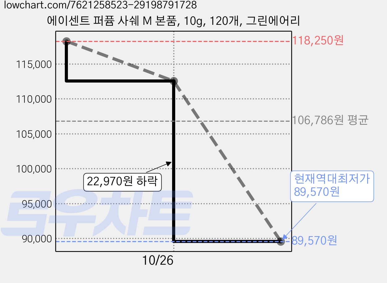 에이센트 퍼퓸 사쉐 M 본품, 10g, 120개, 그린에어리 가격 변동 차트, 현재가 89,570원, 역대최저가