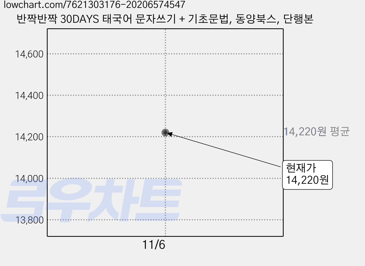 반짝반짝 30DAYS 태국어 문자쓰기 + 기초문법, 동양북스, 단행본 가격 변동 차트, 현재가 14,220원
