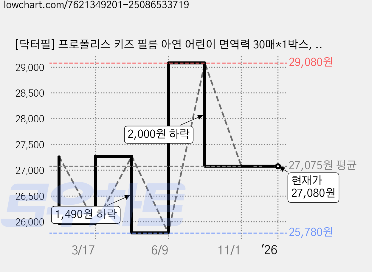 [닥터필] 프로폴리스 키즈 필름 아연 어린이 면역력 30매*1박스, 4.6g, 2박스 가격 변동 차트, 현재가 27,080원, 관측 최저가 25,780원