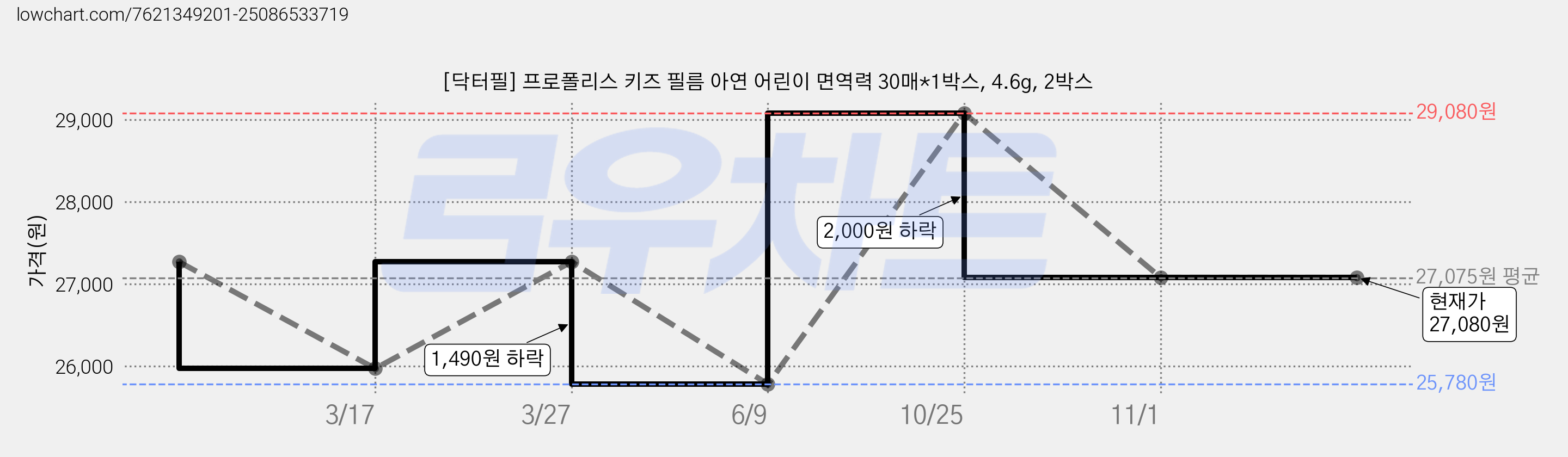 [닥터필] 프로폴리스 키즈 필름 아연 어린이 면역력 30매*1박스, 4.6g, 2박스 가격 변동 차트, 현재가 27,080원, 관측 최저가 25,780원