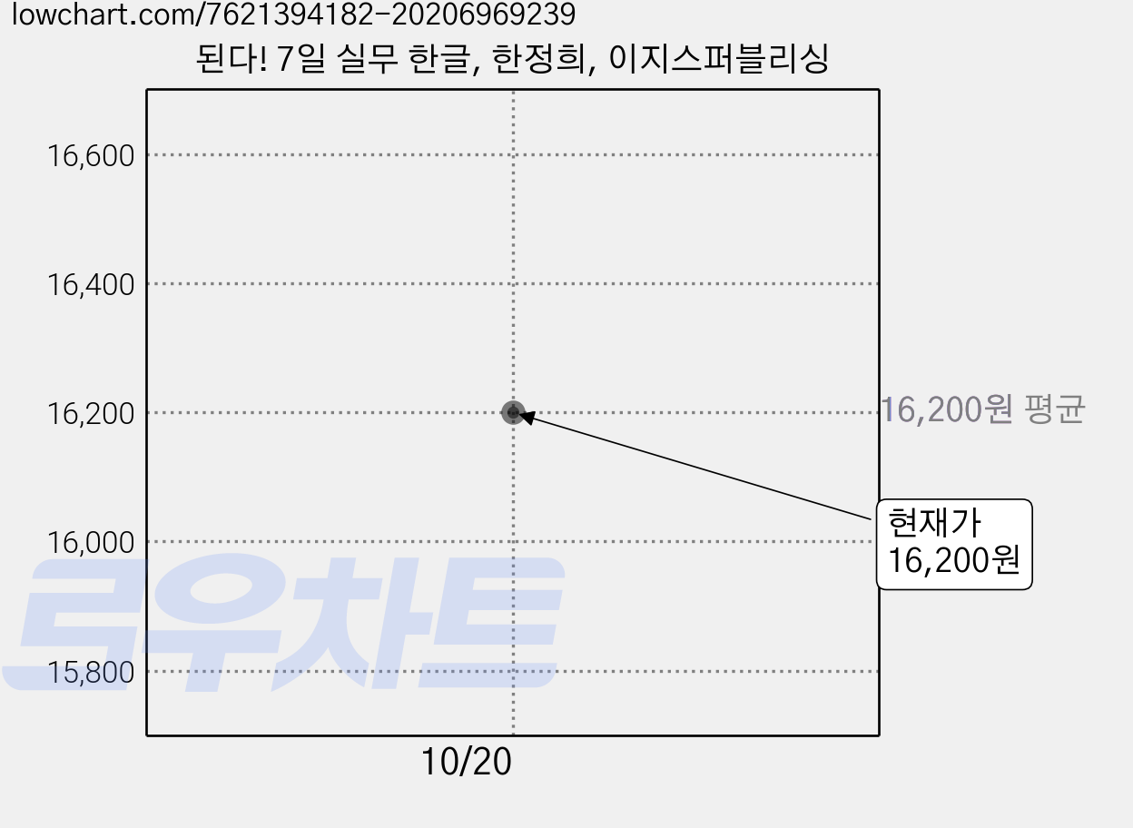 된다! 7일 실무 한글, 한정희, 이지스퍼블리싱 가격 변동 차트, 현재가 16,200원