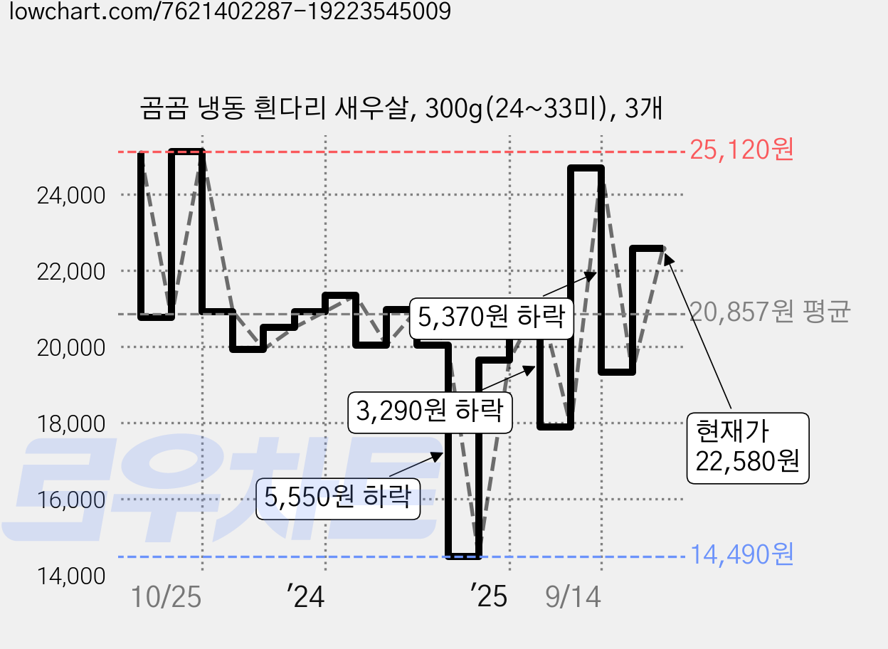 곰곰 냉동 흰다리 새우살, 300g(24~33미), 3개 가격 변동 차트, 현재가 22,580원, 관측 최저가 14,490원