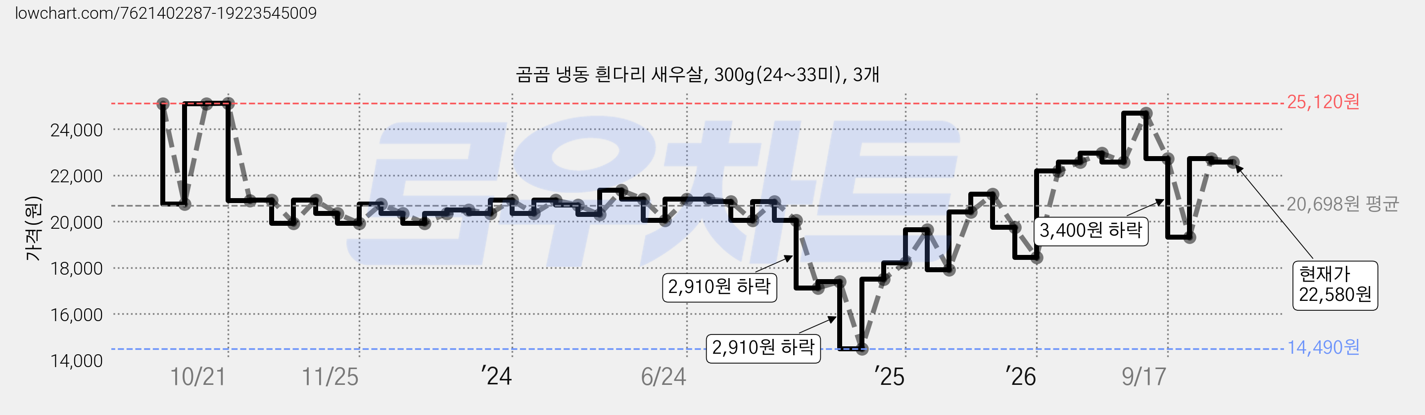 곰곰 냉동 흰다리 새우살, 300g(24~33미), 3개 가격 변동 차트, 현재가 22,580원, 관측 최저가 14,490원