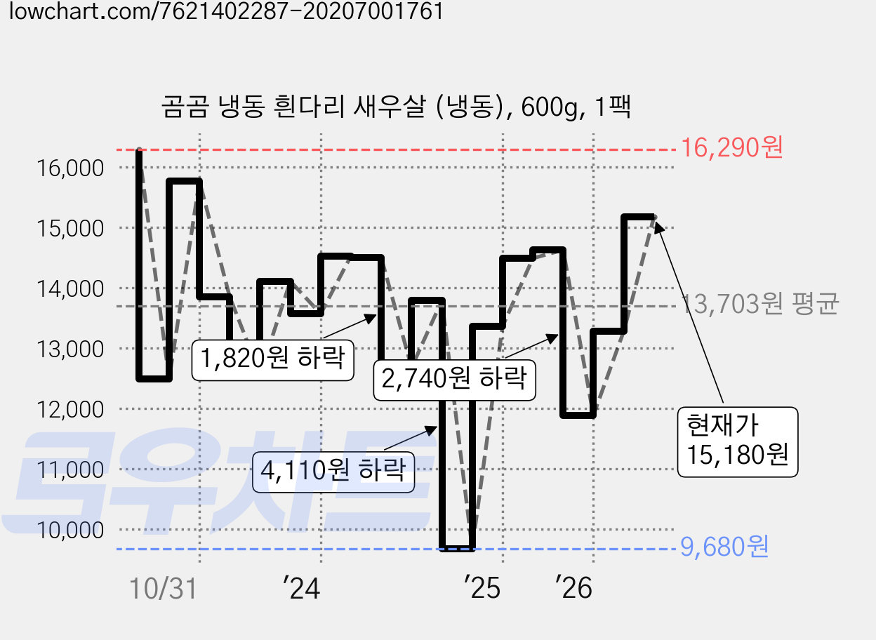 곰곰 냉동 흰다리 새우살 (냉동), 600g, 1팩 가격 변동 차트, 현재가 15,180원, 관측 최저가 9,680원