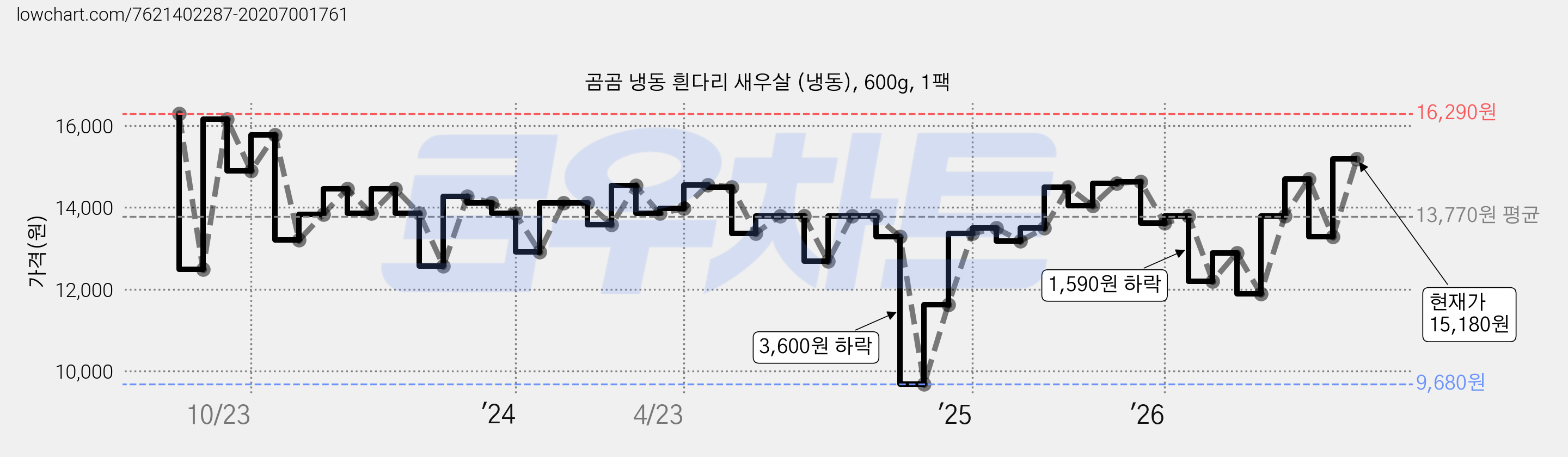 곰곰 냉동 흰다리 새우살 (냉동), 600g, 1팩 가격 변동 차트, 현재가 15,180원, 관측 최저가 9,680원