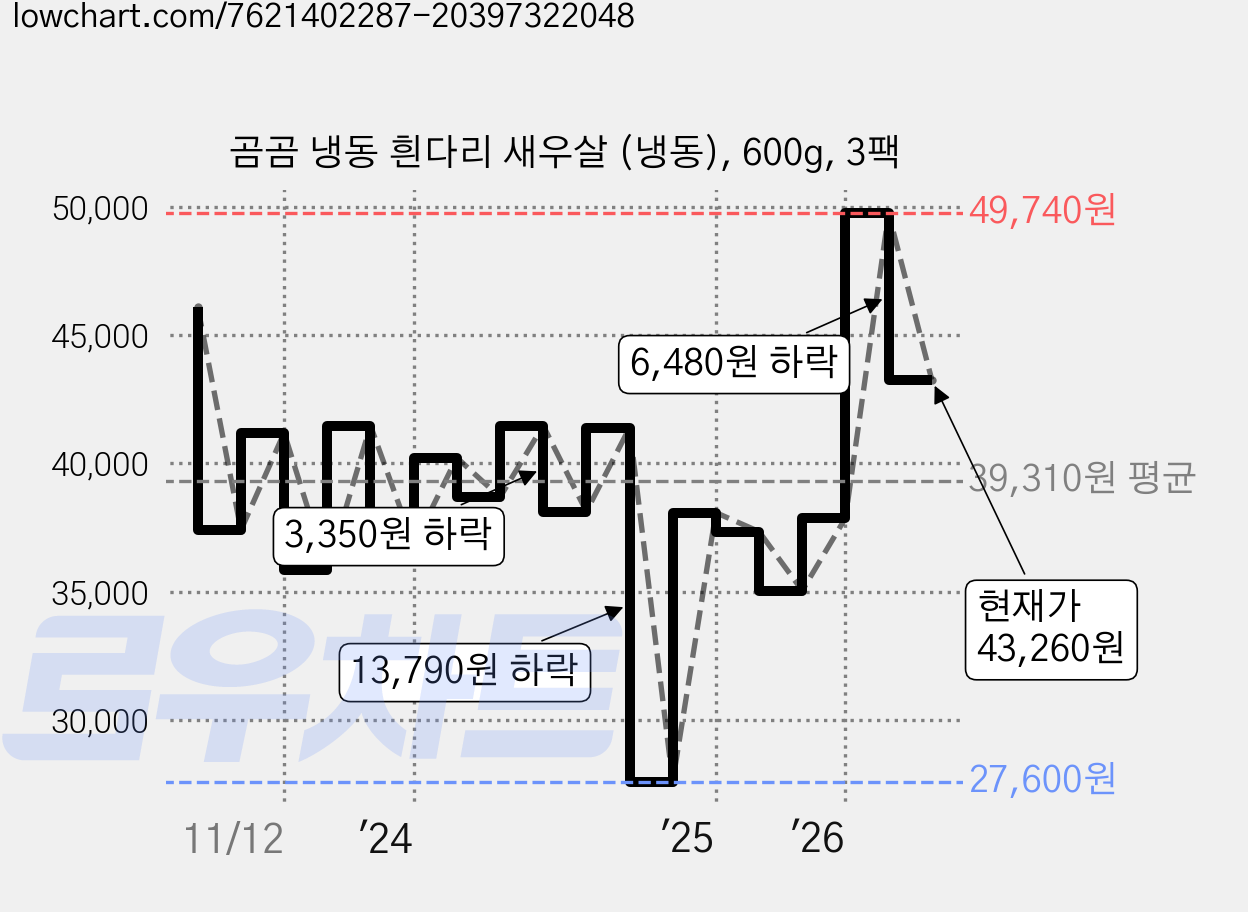 곰곰 냉동 흰다리 새우살 (냉동), 600g, 3팩 가격 변동 차트, 현재가 43,290원, 관측 최저가 27,600원
