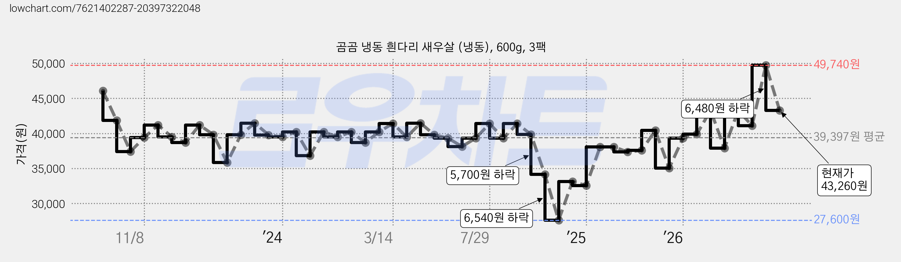 곰곰 냉동 흰다리 새우살 (냉동), 600g, 3팩 가격 변동 차트, 현재가 43,290원, 관측 최저가 27,600원