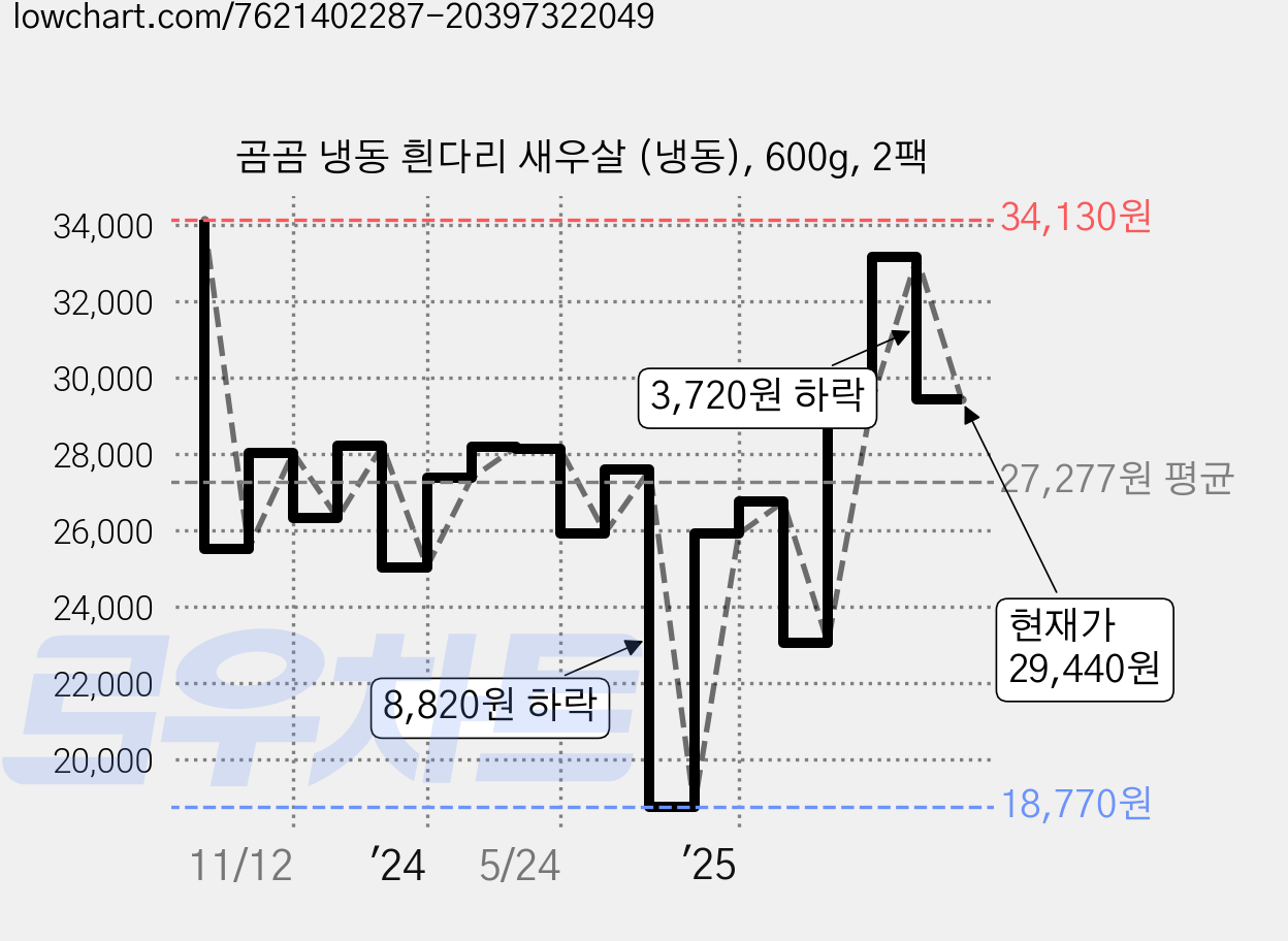곰곰 냉동 흰다리 새우살 (냉동), 600g, 2팩 가격 변동 차트, 현재가 29,440원, 관측 최저가 18,770원