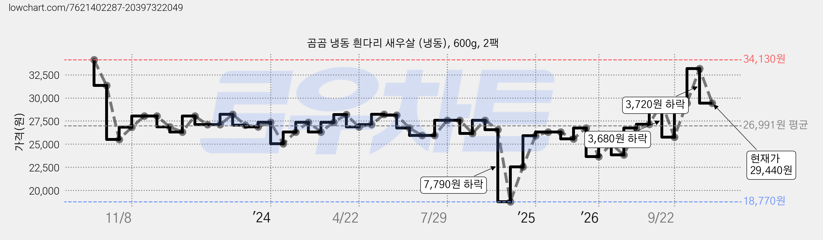곰곰 냉동 흰다리 새우살 (냉동), 600g, 2팩 가격 변동 차트, 현재가 29,440원, 관측 최저가 18,770원