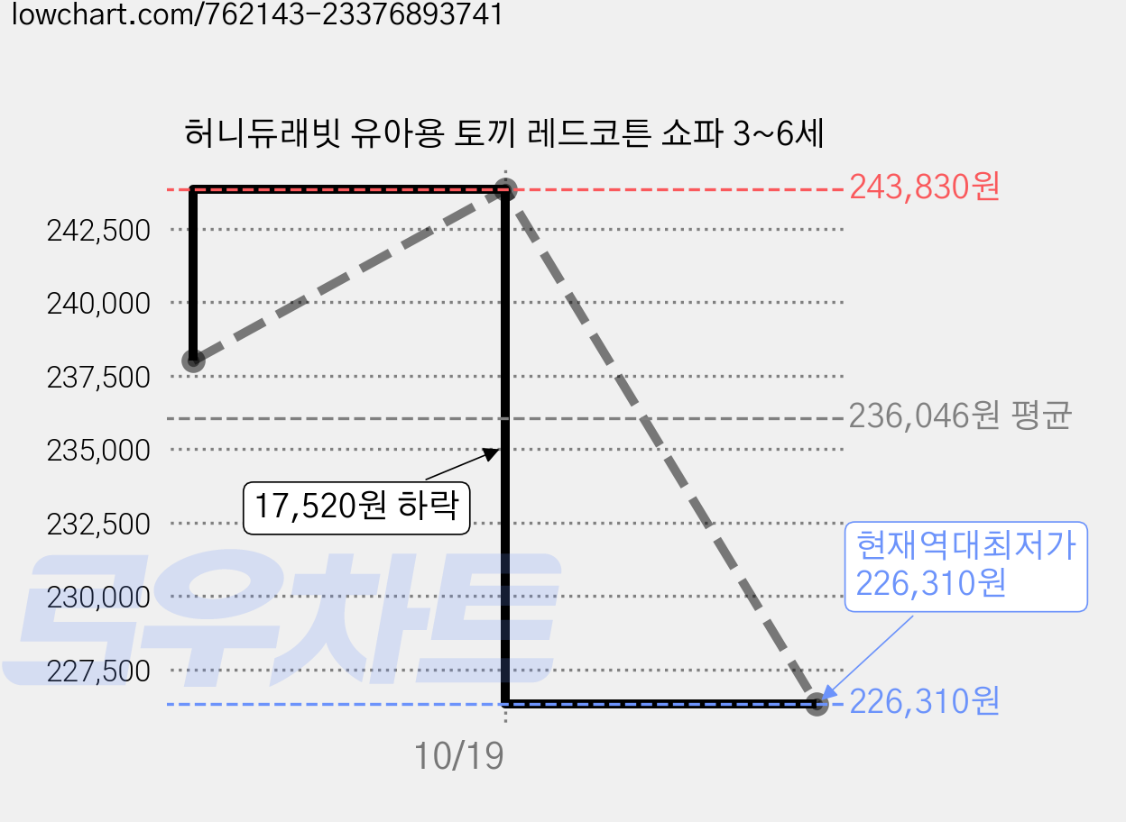 허니듀래빗 유아용 토끼 레드코튼 쇼파 3~6세 가격 변동 차트, 현재가 226,310원, 역대최저가