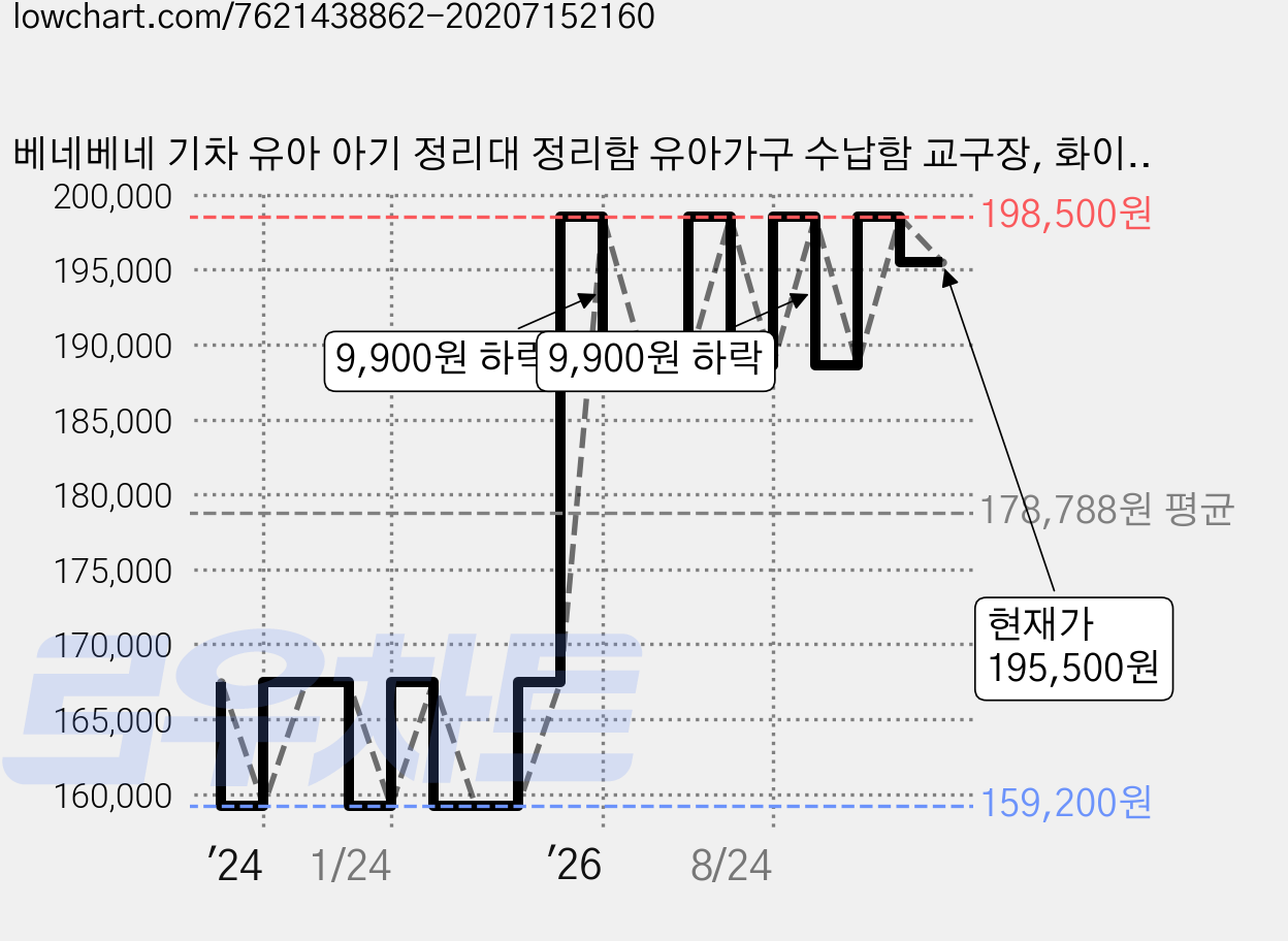 베네베네 기차 유아 아기 정리대 정리함 유아가구 수납함 교구장, 화이트 그레이, 3단 가격 변동 차트, 현재가 195,500원, 관측 최저가 159,200원
