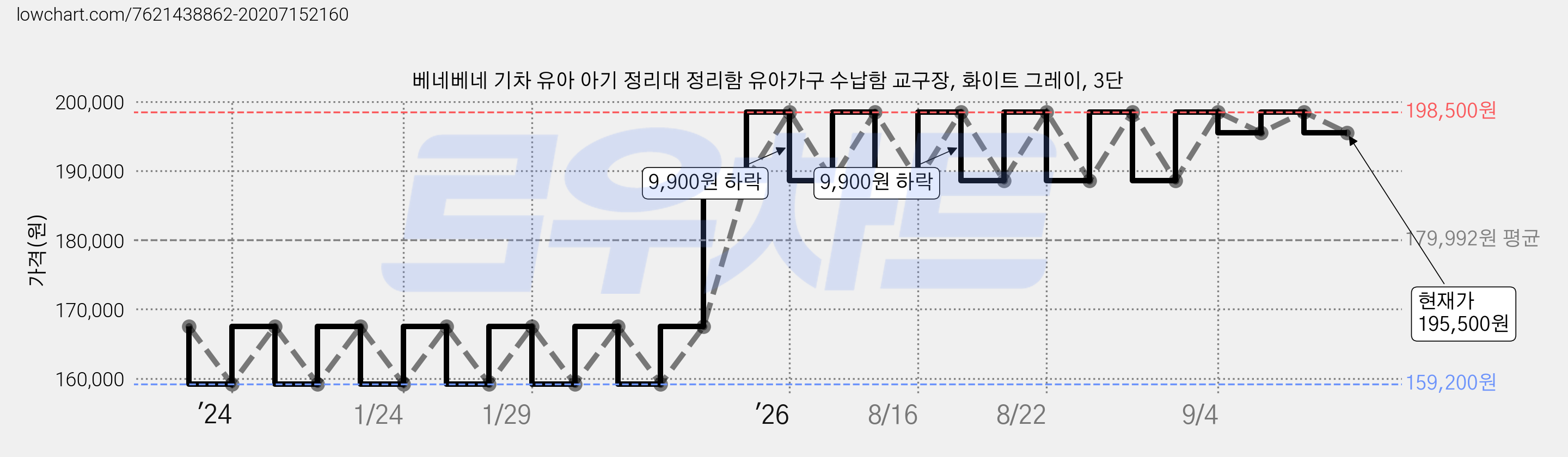 베네베네 기차 유아 아기 정리대 정리함 유아가구 수납함 교구장, 화이트 그레이, 3단 가격 변동 차트, 현재가 195,500원, 관측 최저가 159,200원