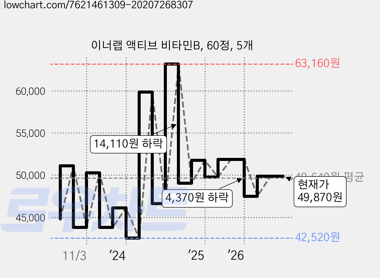 이너랩 액티브 비타민B, 60정, 5개 가격 변동 차트, 현재가 49,870원, 관측 최저가 42,430원