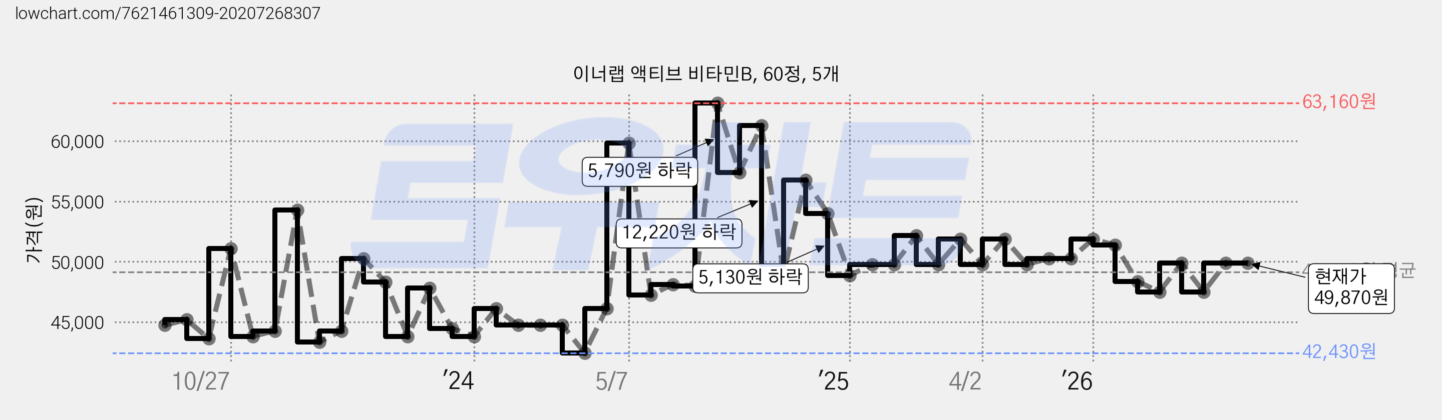 이너랩 액티브 비타민B, 60정, 5개 가격 변동 차트, 현재가 49,870원, 관측 최저가 42,430원