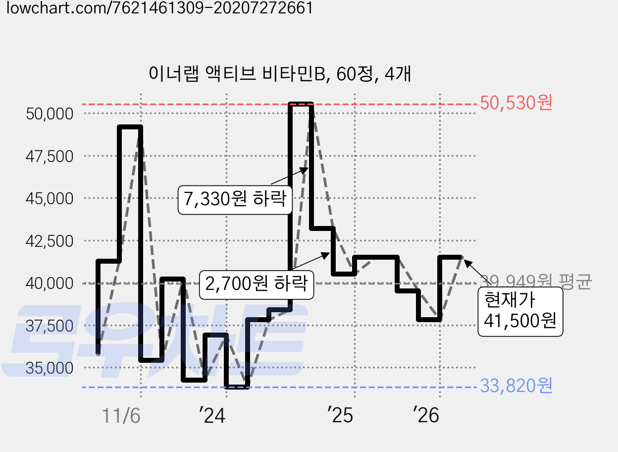 이너랩 액티브 비타민B, 60정, 4개 가격 변동 차트, 현재가 41,500원, 관측 최저가 31,050원