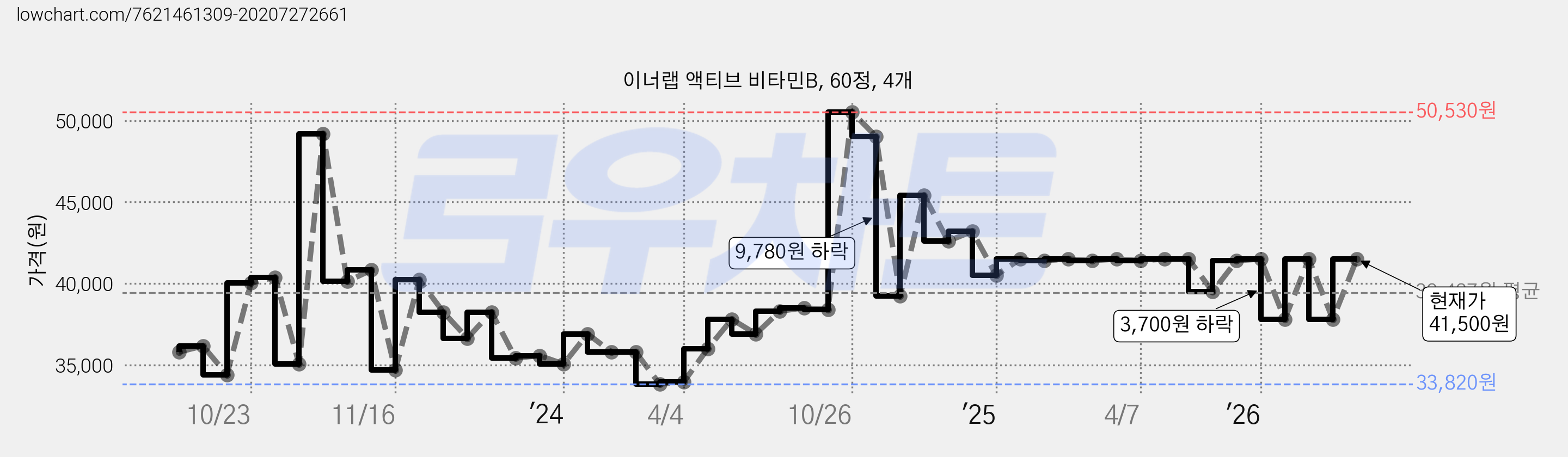 이너랩 액티브 비타민B, 60정, 4개 가격 변동 차트, 현재가 41,500원, 관측 최저가 31,050원