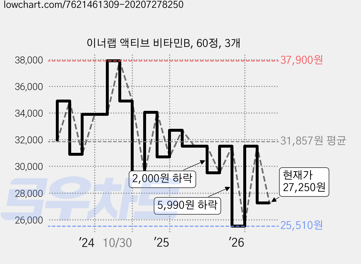 이너랩 액티브 비타민B, 60정, 3개 가격 변동 차트, 현재가 26,500원, 관측 최저가 25,510원