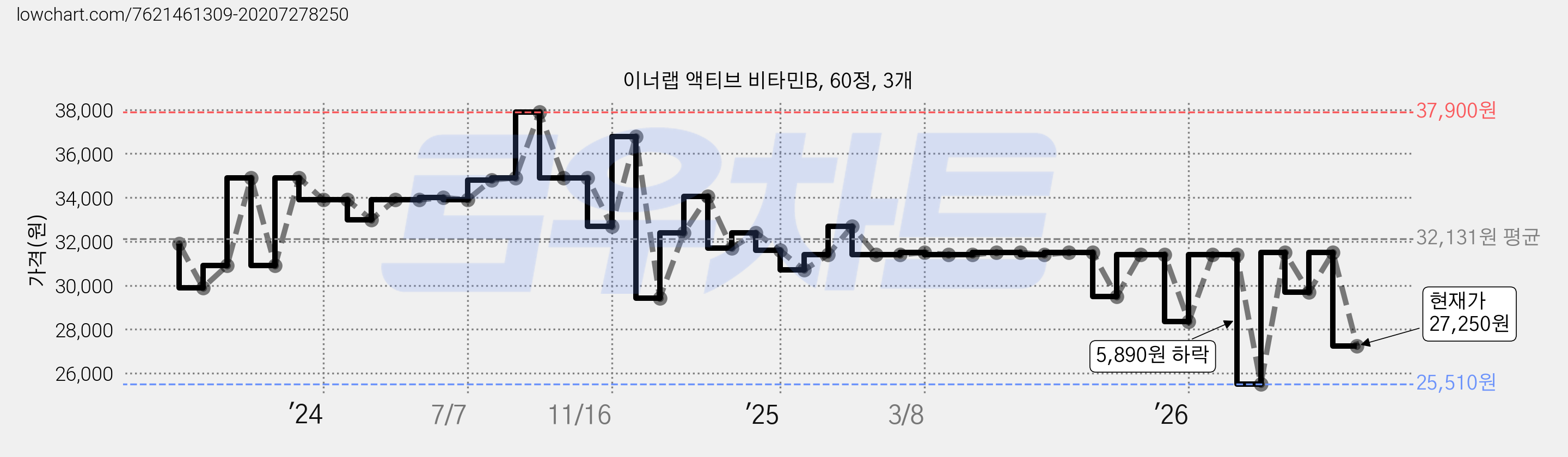 이너랩 액티브 비타민B, 60정, 3개 가격 변동 차트, 현재가 26,500원, 관측 최저가 25,510원