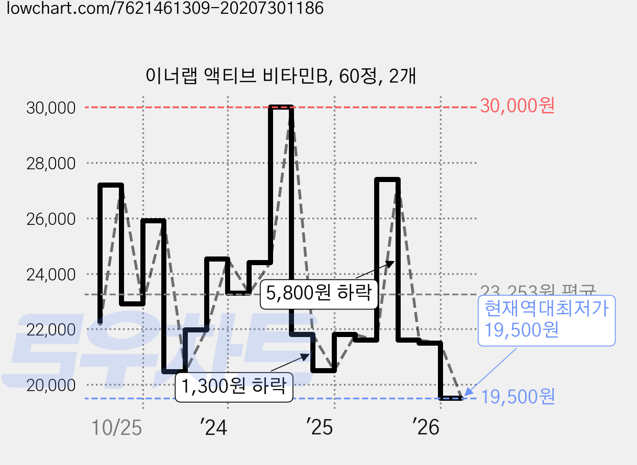 이너랩 액티브 비타민B, 60정, 2개 가격 변동 차트, 현재가 19,500원, 역대최저가