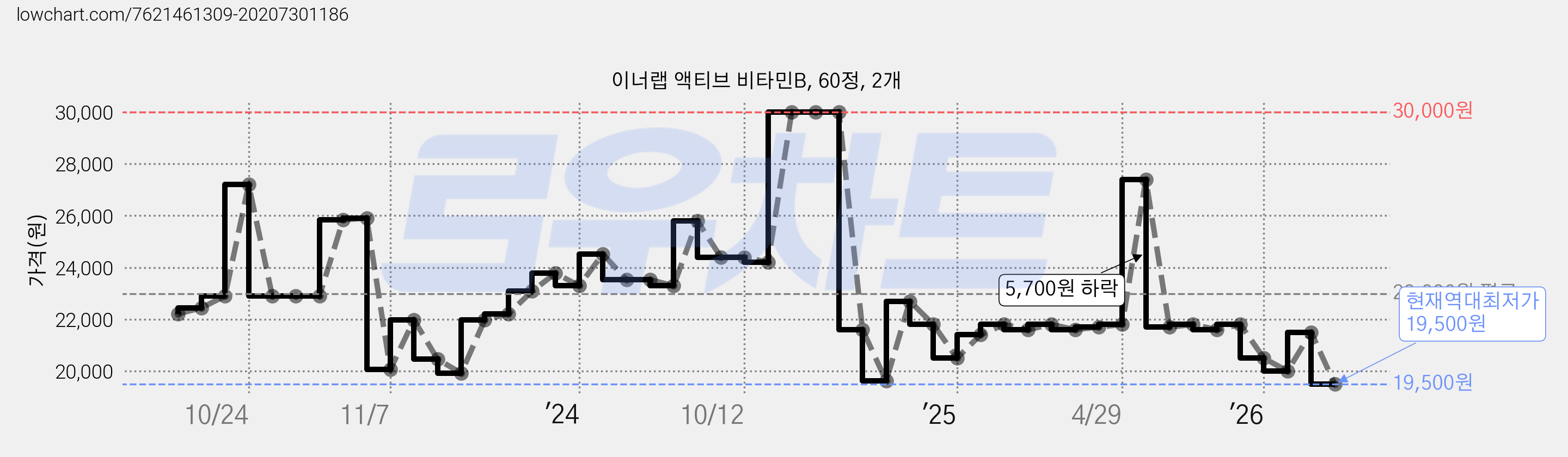 이너랩 액티브 비타민B, 60정, 2개 가격 변동 차트, 현재가 19,500원, 역대최저가