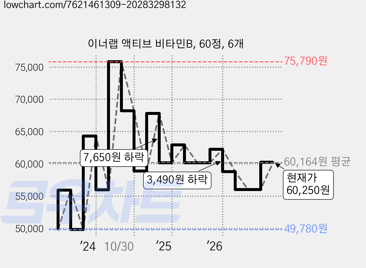 이너랩 액티브 비타민B, 60정, 6개 가격 변동 차트, 현재가 60,250원, 관측 최저가 49,780원