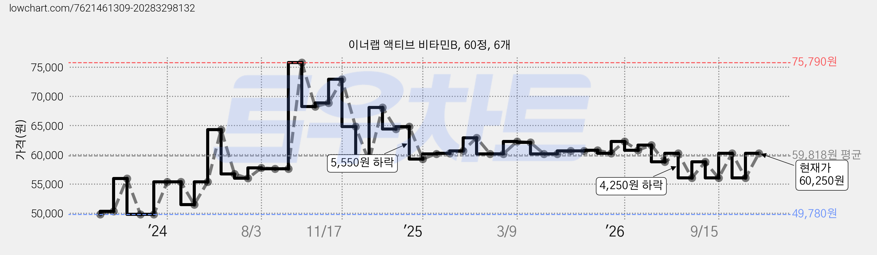 이너랩 액티브 비타민B, 60정, 6개 가격 변동 차트, 현재가 60,250원, 관측 최저가 49,780원