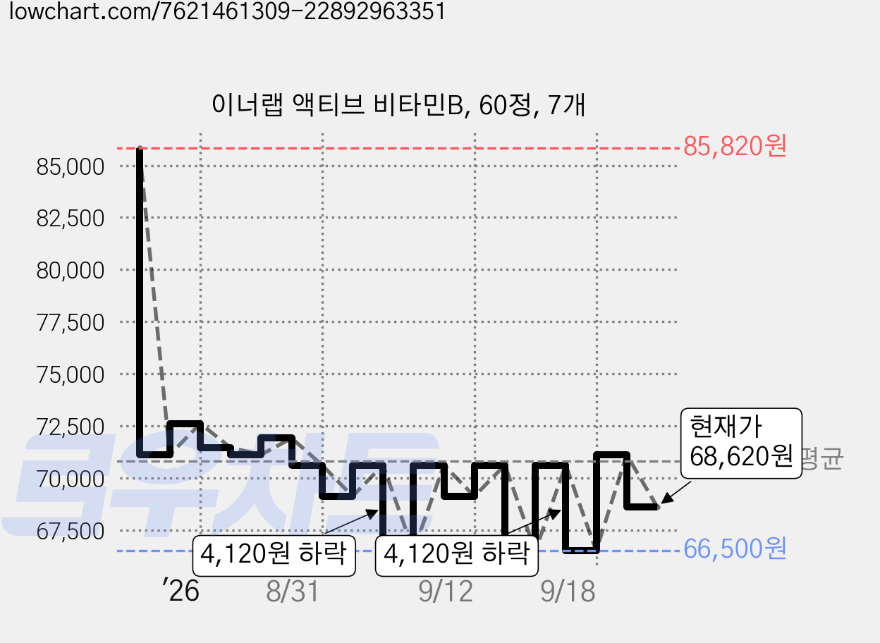 이너랩 액티브 비타민B, 60정, 7개 가격 변동 차트, 현재가 68,620원, 관측 최저가 66,500원