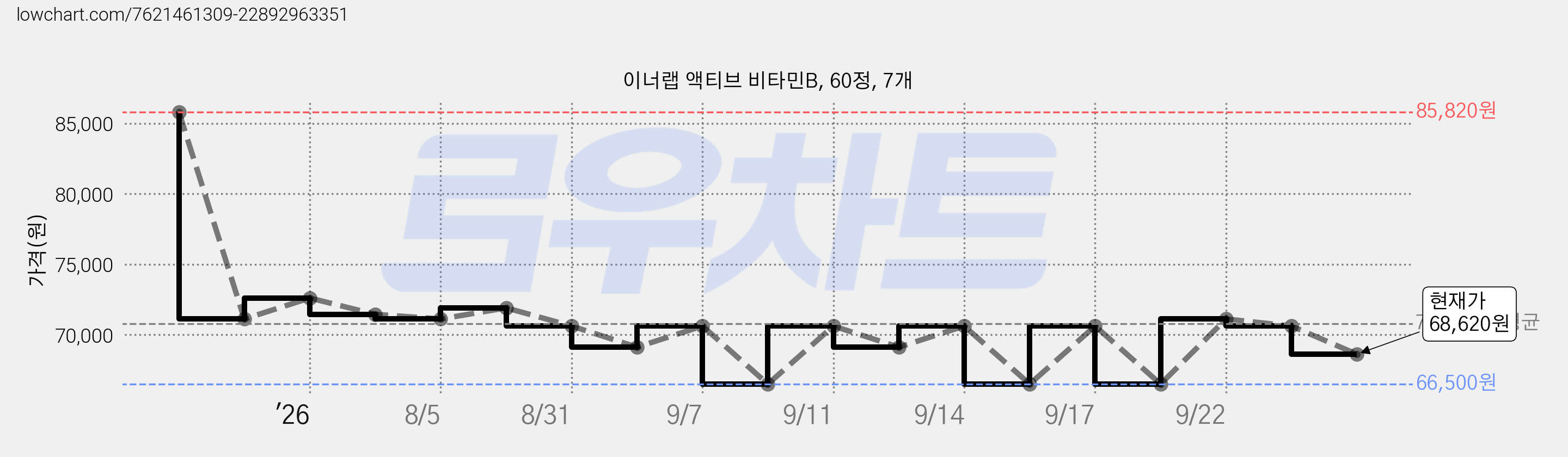 이너랩 액티브 비타민B, 60정, 7개 가격 변동 차트, 현재가 68,620원, 관측 최저가 66,500원