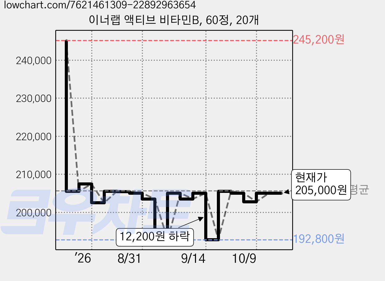 이너랩 액티브 비타민B, 60정, 20개 가격 변동 차트, 현재가 205,000원, 관측 최저가 190,470원