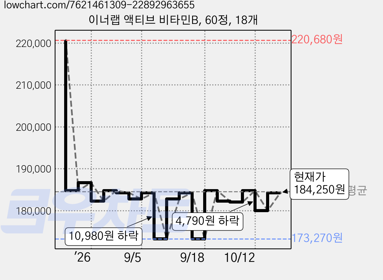이너랩 액티브 비타민B, 60정, 18개 가격 변동 차트, 현재가 184,250원, 관측 최저가 171,170원