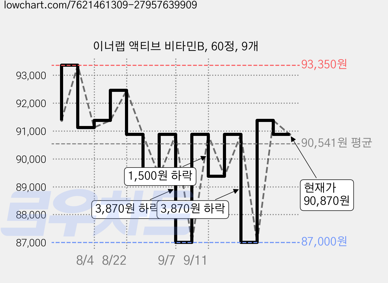 이너랩 액티브 비타민B, 60정, 9개 가격 변동 차트, 현재가 90,870원, 관측 최저가 87,000원