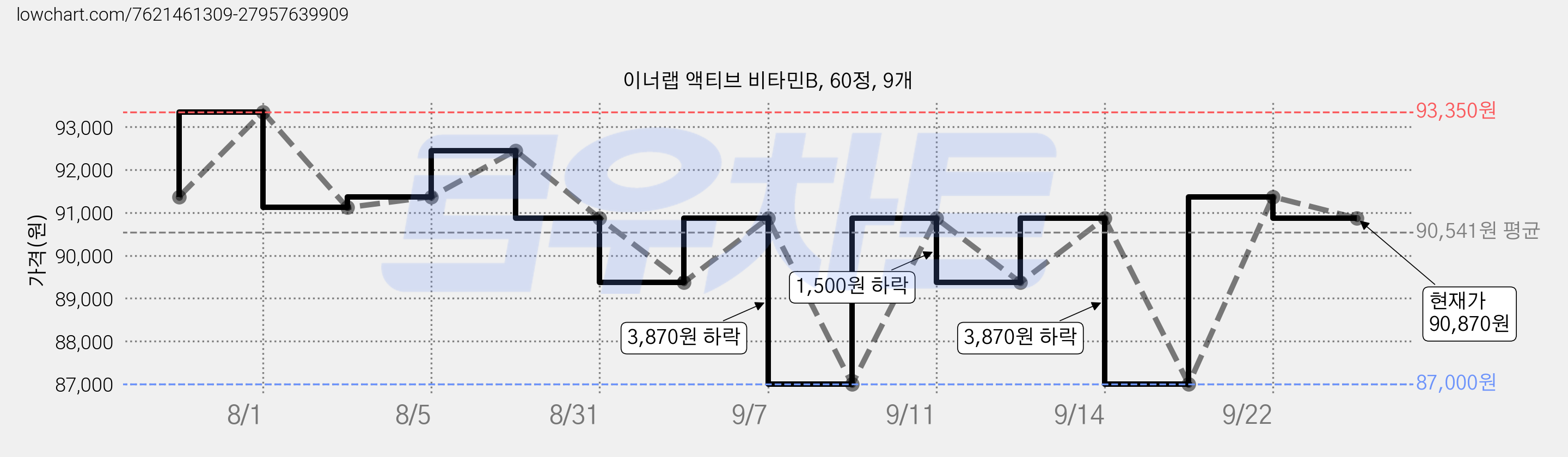 이너랩 액티브 비타민B, 60정, 9개 가격 변동 차트, 현재가 90,870원, 관측 최저가 87,000원