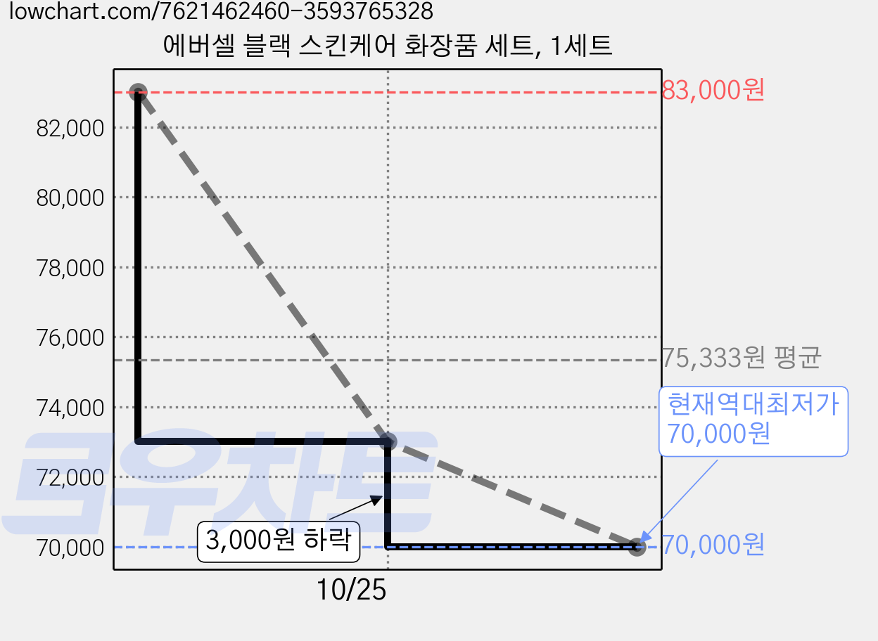 에버셀 블랙 스킨케어 화장품 세트, 1세트 가격 변동 차트, 현재가 70,000원, 역대최저가