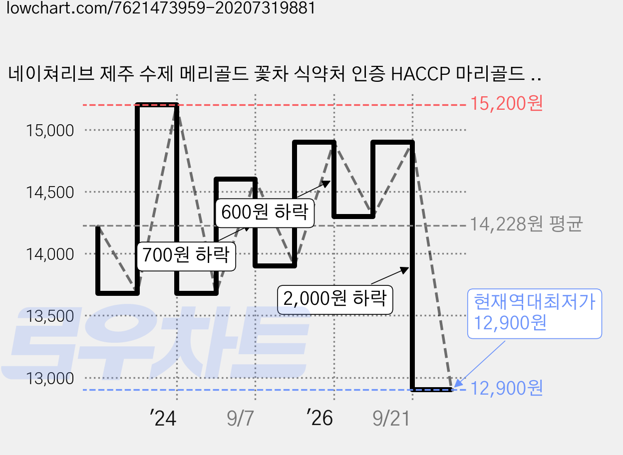 네이쳐리브 제주 수제 메리골드 꽃차 식약처 인증 HACCP 마리골드 꽃송이 파우치형, 40g, 1개, 1개입 가격 변동 차트, 현재가 12,900원, 역대최저가