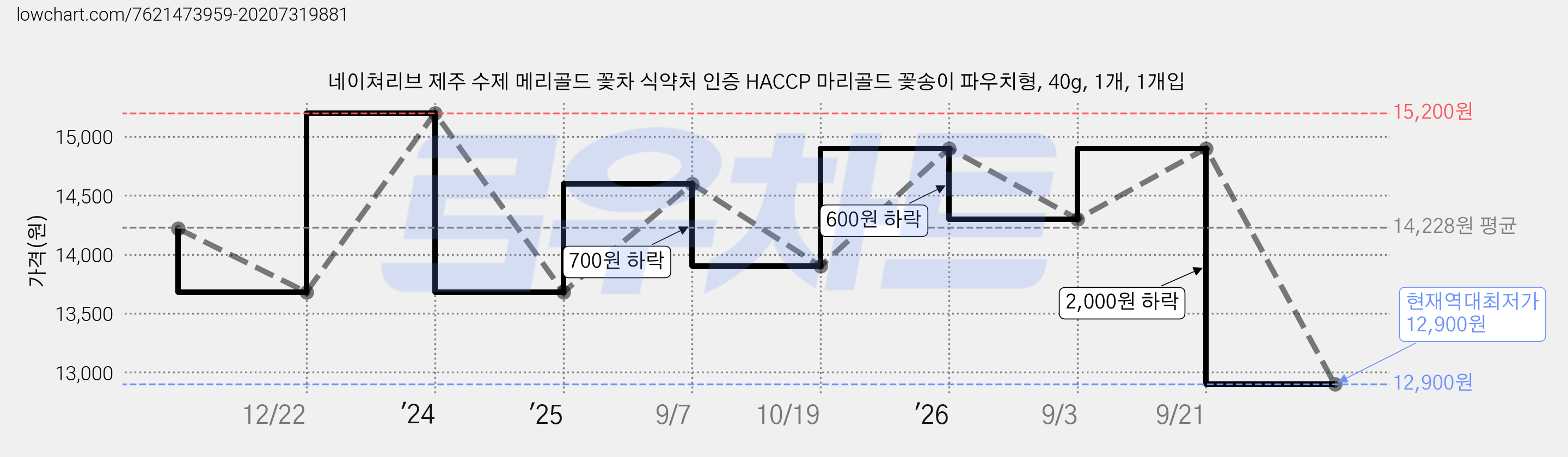 네이쳐리브 제주 수제 메리골드 꽃차 식약처 인증 HACCP 마리골드 꽃송이 파우치형, 40g, 1개, 1개입 가격 변동 차트, 현재가 12,900원, 역대최저가