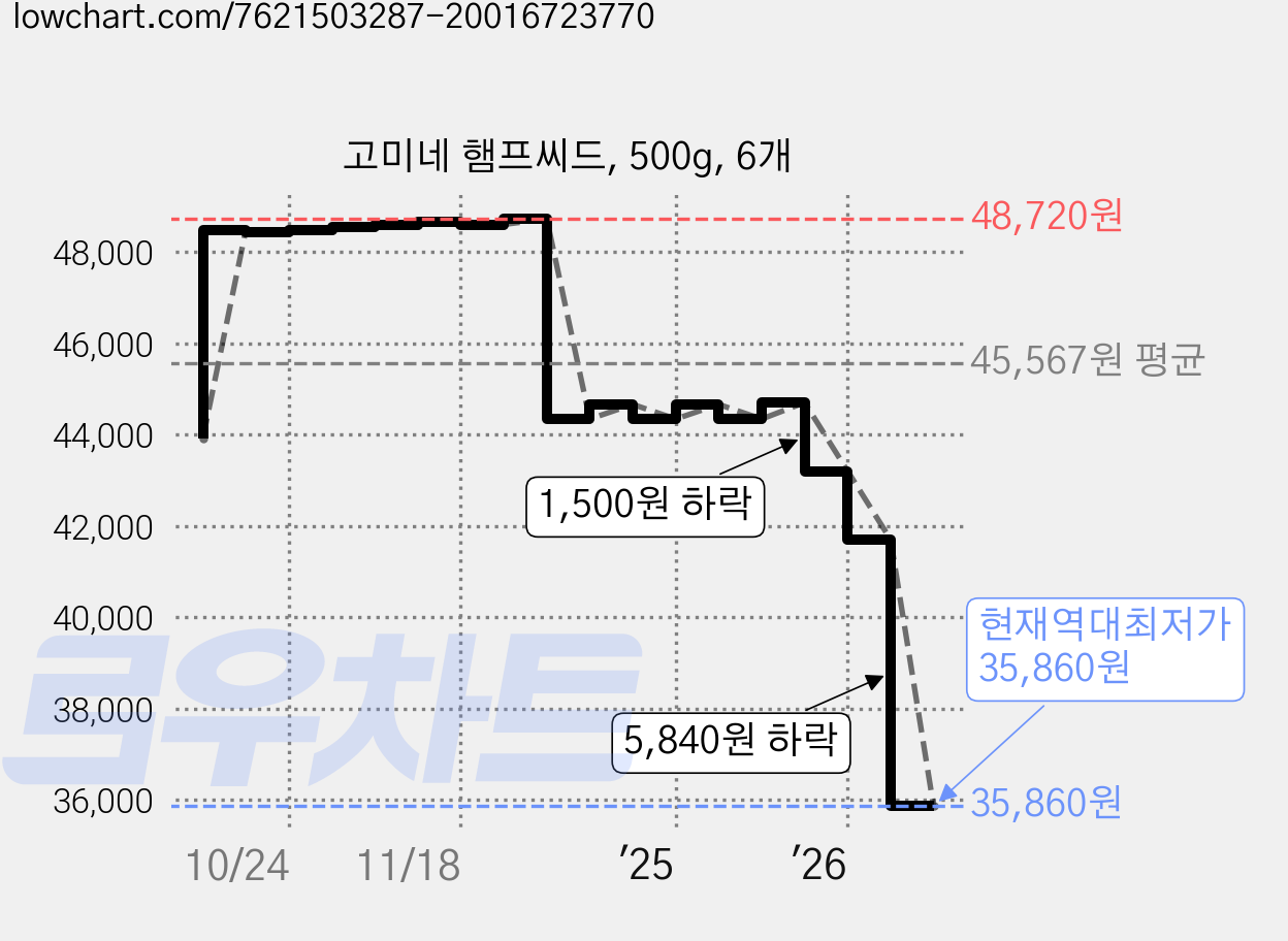 고미네 햄프씨드, 500g, 6개 가격 변동 차트, 현재가 35,860원, 역대최저가